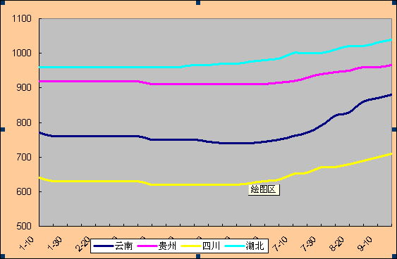2024年1月1日至2024年9月13日各地磷矿石价格走势图
