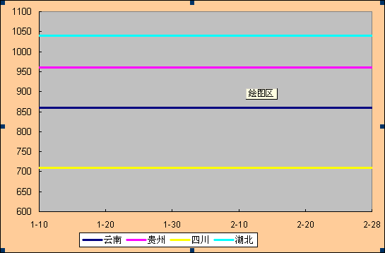2025年1月1日至2025年2月28日磷矿石出厂价格图