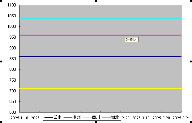2025年1月1日至2025年3月21日磷矿石出厂价格图