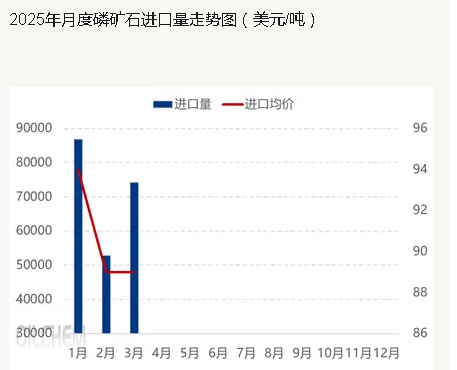 磷矿石进口同比下降