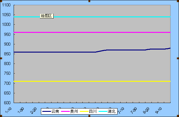 2025年1月1日至2025年9月19日磷矿石出厂价格图