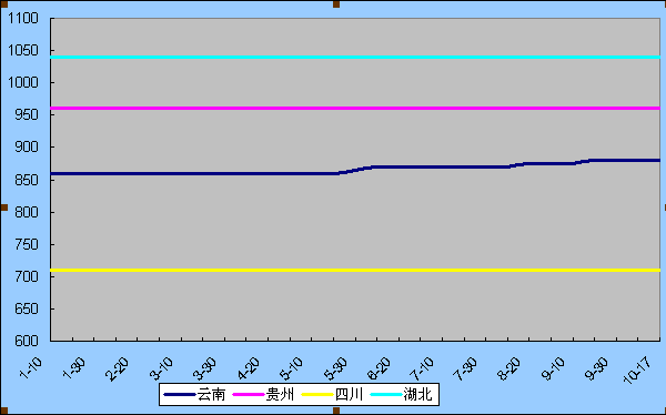 2025年1月1日至2025年10月17日磷矿石出厂价格图