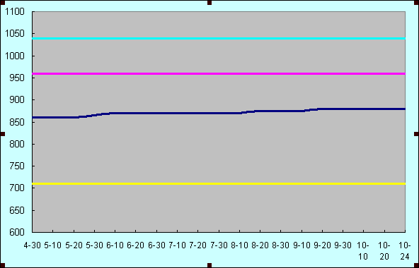 2025年1月1日至2025年10月24日磷矿石出厂价格图