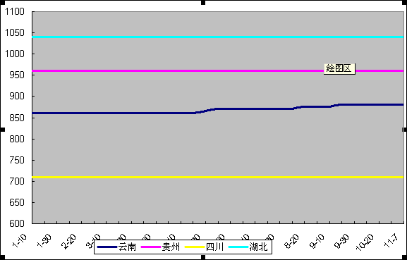 2025年1月1日至2025年11月7日磷矿石出厂价格图
